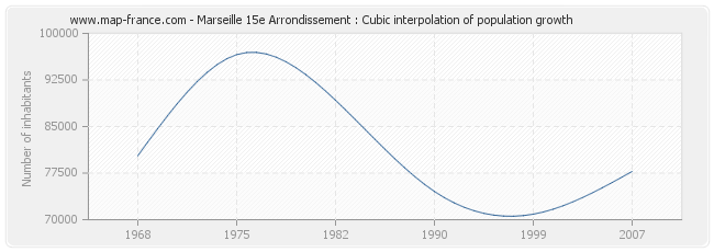 Marseille 15e Arrondissement : Cubic interpolation of population growth